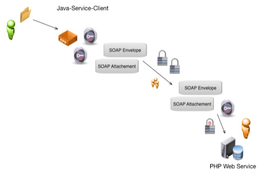 anzen schematic drawing: anzen client encrypts the soap envelope separately from the attachement, which will be sent using mtom